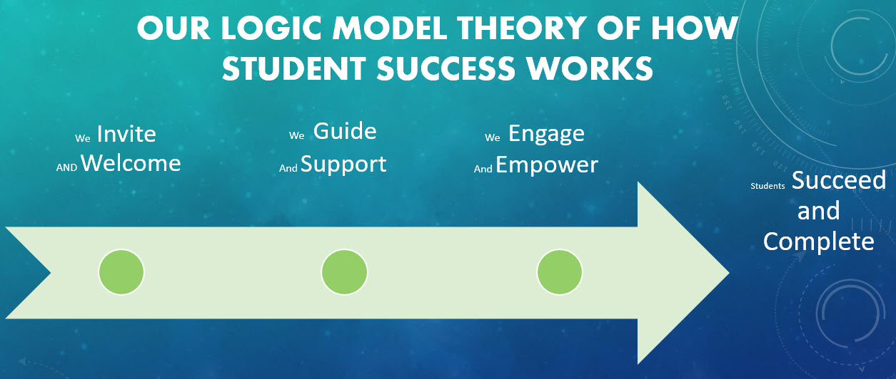 Welcomed Guided Engaged: Pillars Of Success | ISSC & Student Equity And ...